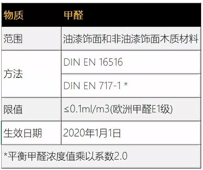 最新執(zhí)行：解析德國木質(zhì)材料甲醛新標(biāo)準(zhǔn)DIN EN16516